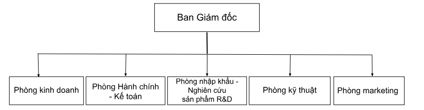 Sơ đồ tổ chức nhân sự Hadimed