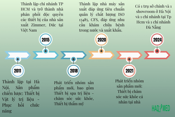 Hành trình thành lập của Hadimed